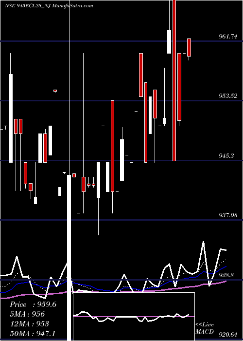  Daily chart Sec Red Ncd 9.43% Sr. Vi