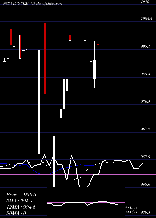  Daily chart Sec Re Ncd 9.45% Sr. I