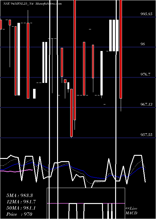  Daily chart SecRe