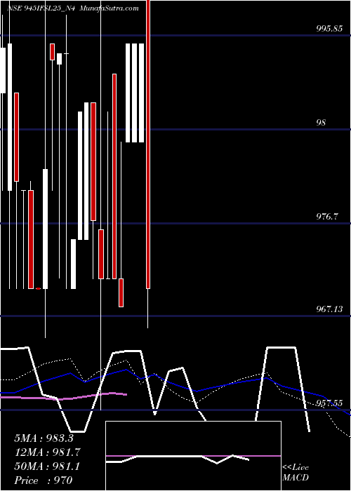  weekly chart SecRe