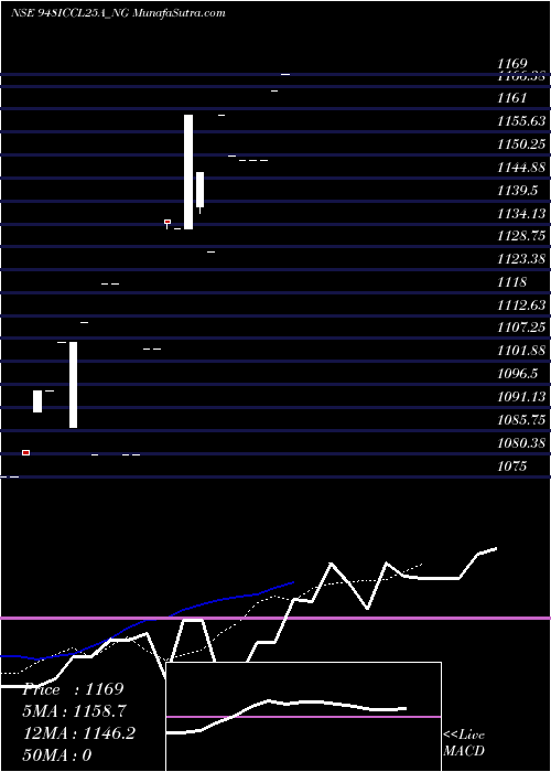  Daily chart Sec Re Ncd Sr.ii