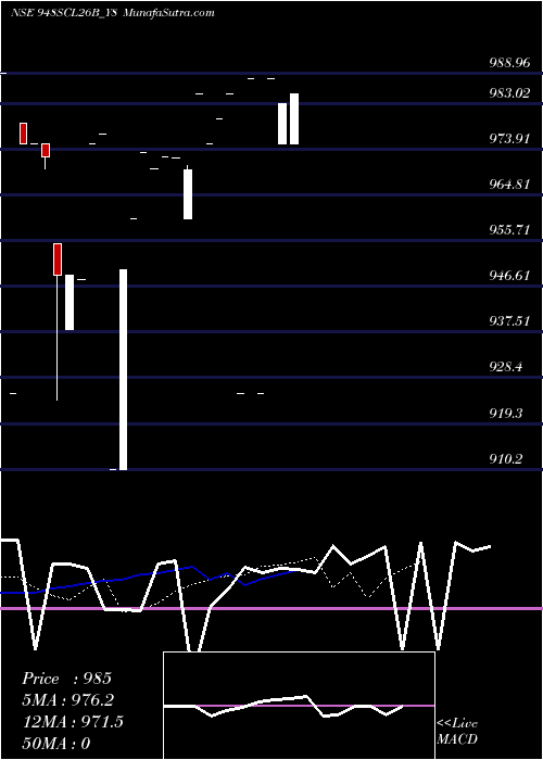  Daily chart Sec Re Ncd 9.48% Sr V