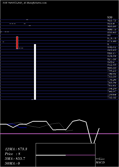  Daily chart Sec Re Ncd 9.48% Sr.v