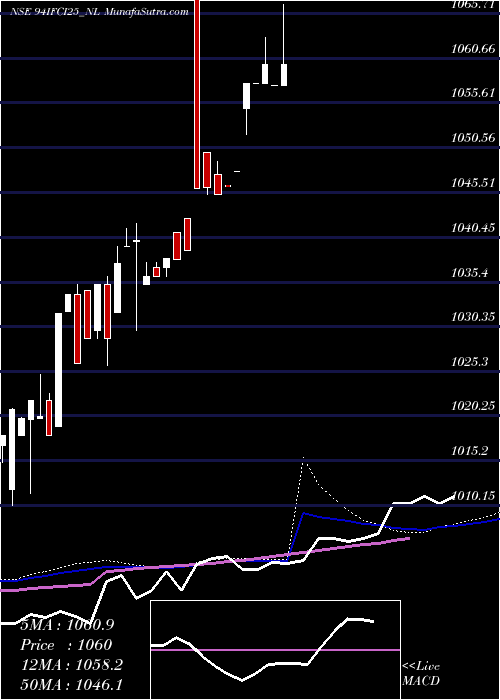  weekly chart 940