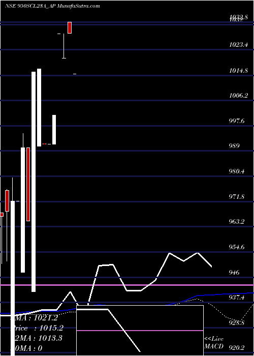  weekly chart SecRe