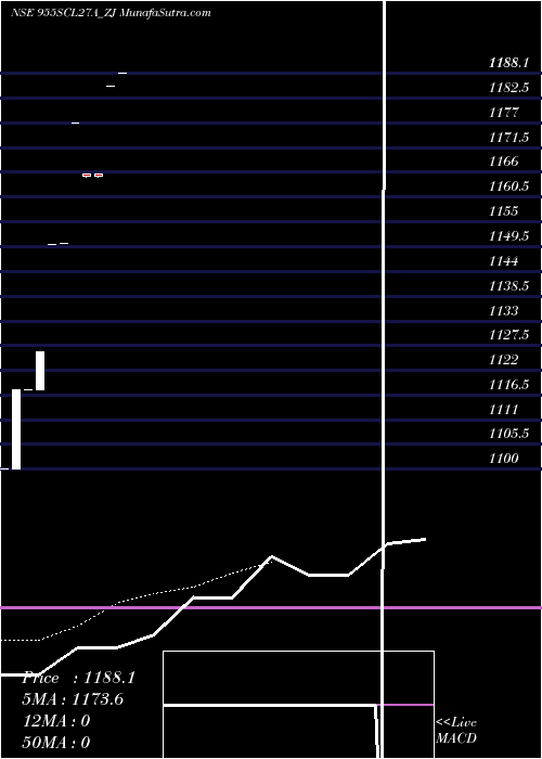  Daily chart Sec Re Ncd Sr.v