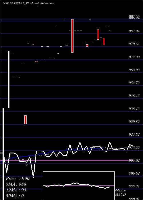  Daily chart Sec Re Ncd 8.94% Sr.vi