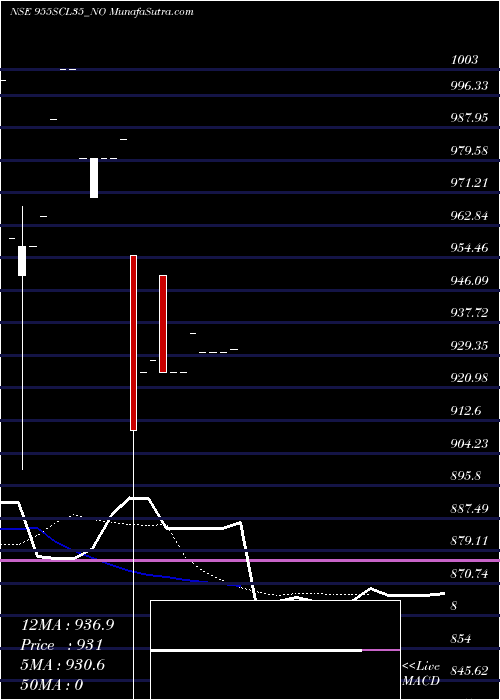  Daily chart Scl 9.55% 2035 Sr Xiii