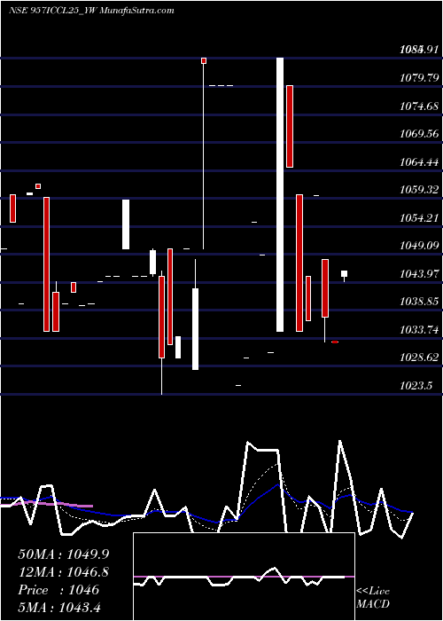  Daily chart SecRed