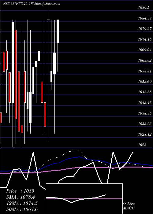  monthly chart SecRed