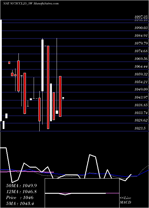  weekly chart SecRed