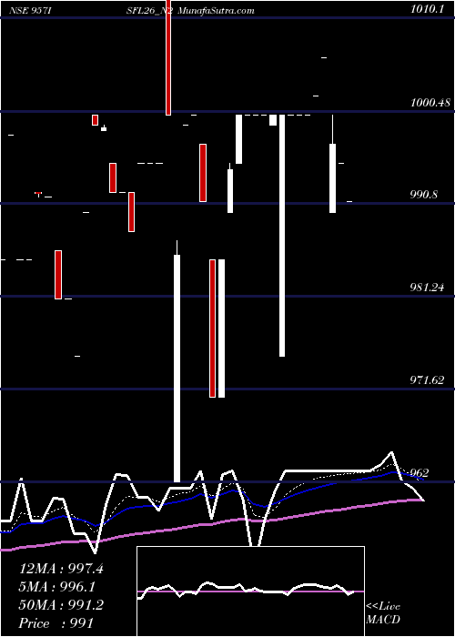  Daily chart Sec Re Ncd 9.57% Sr 3