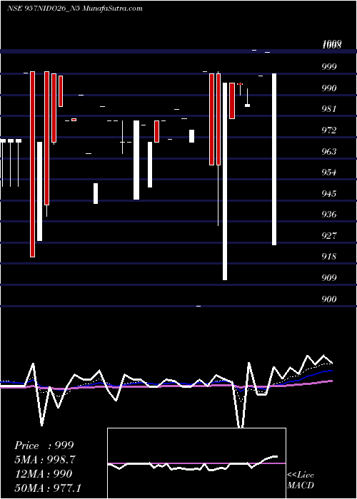  Daily chart Sec Red Ncd 9.57% Sr. V