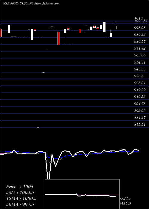  Daily chart SecRe