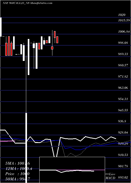  weekly chart SecRe