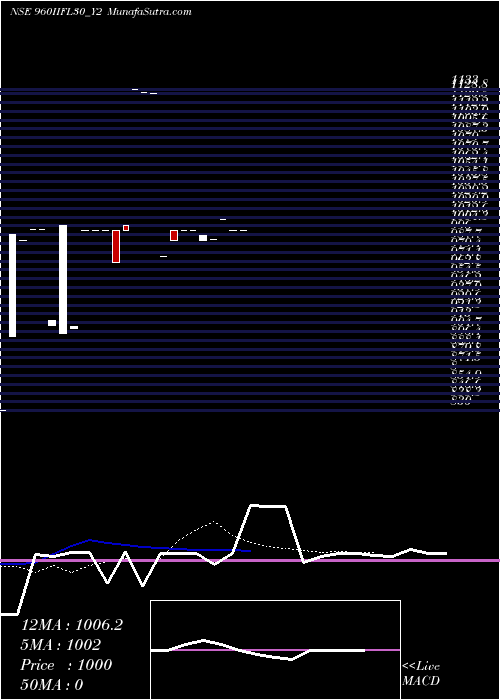  Daily chart Iifl 9.60% Tr I Sr Viii