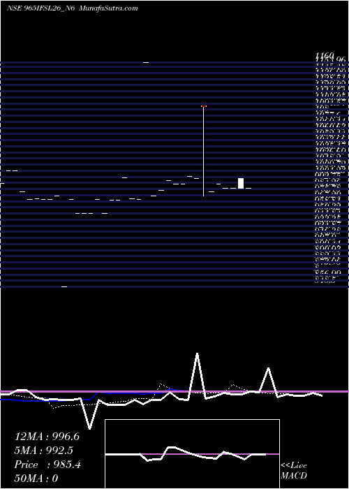  Daily chart Sec Re Ncd 9.65% Sr.iii
