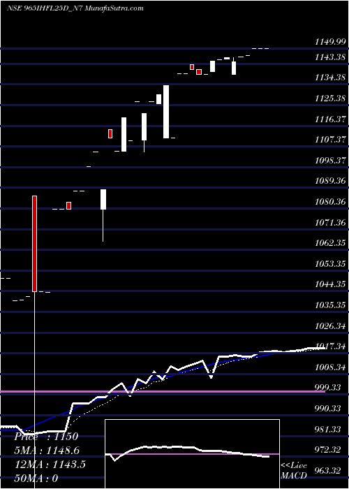  Daily chart Sec Re Ncd Sr 2