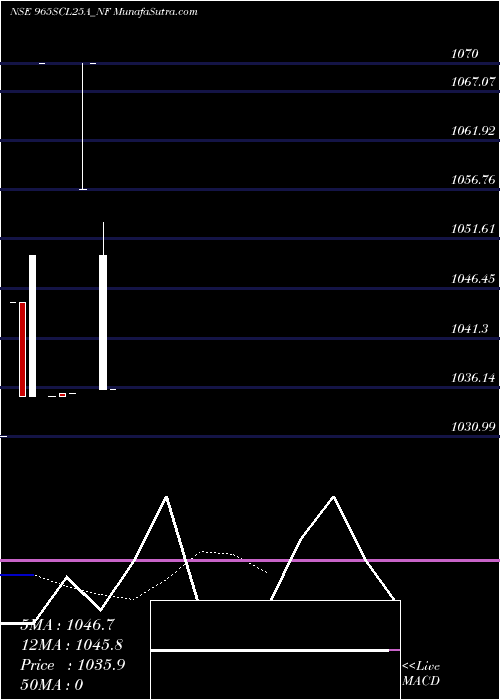  Daily chart SecRe