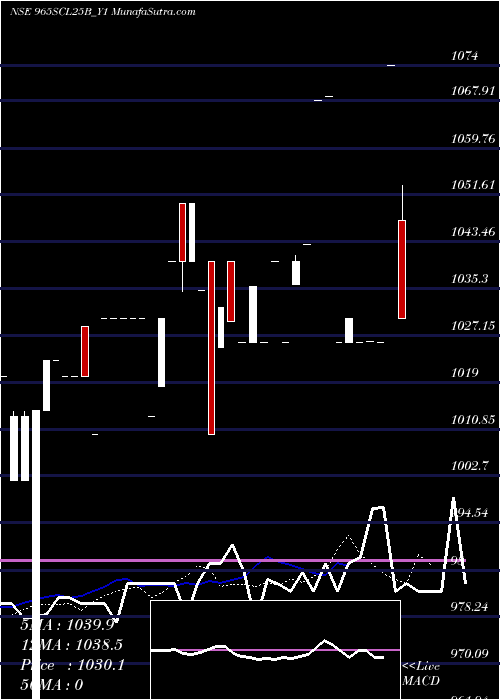  Daily chart SecRe