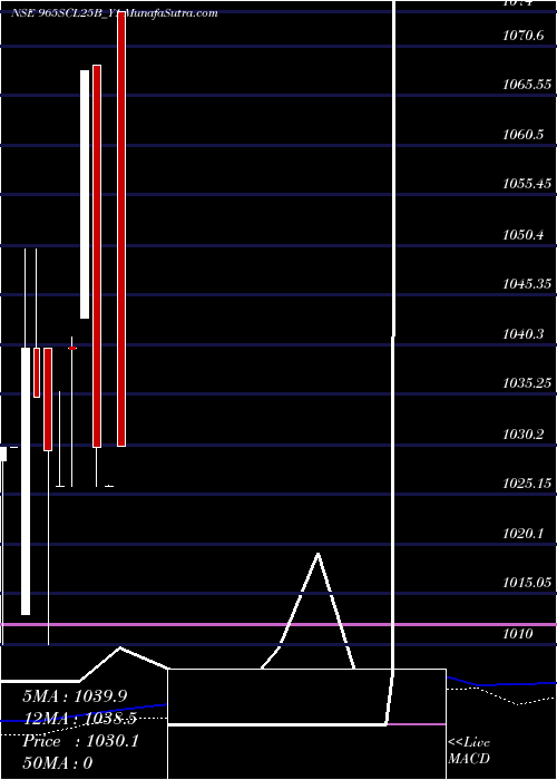  weekly chart SecRe