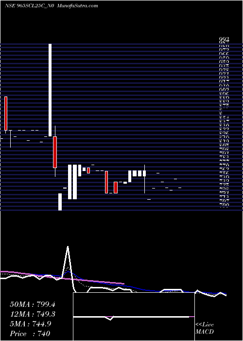  Daily chart Sec Re Ncd 9.39% Sr.viii