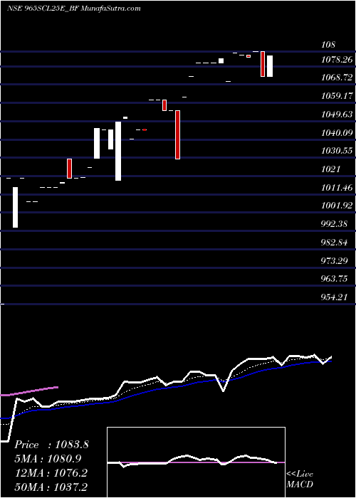  Daily chart Sec Re Ncd 9.65% Sr I