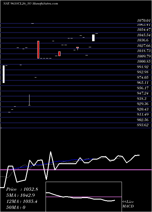  Daily chart SecRe