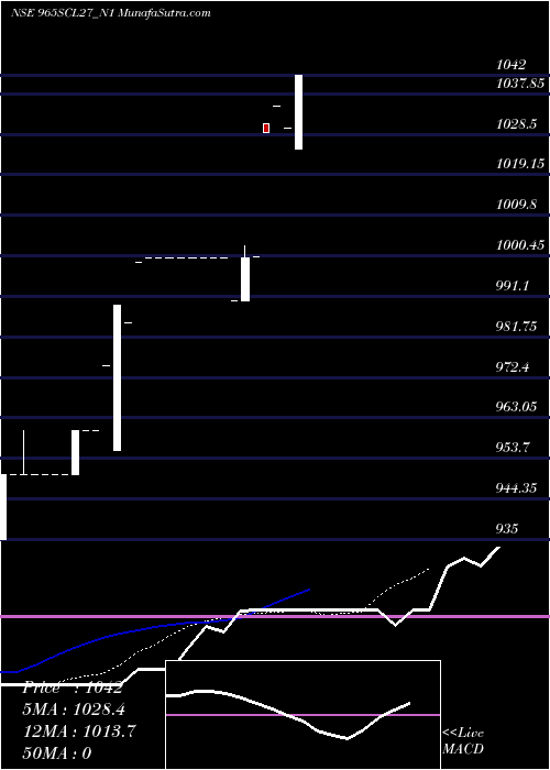  Daily chart Scl 9.65% Sr I