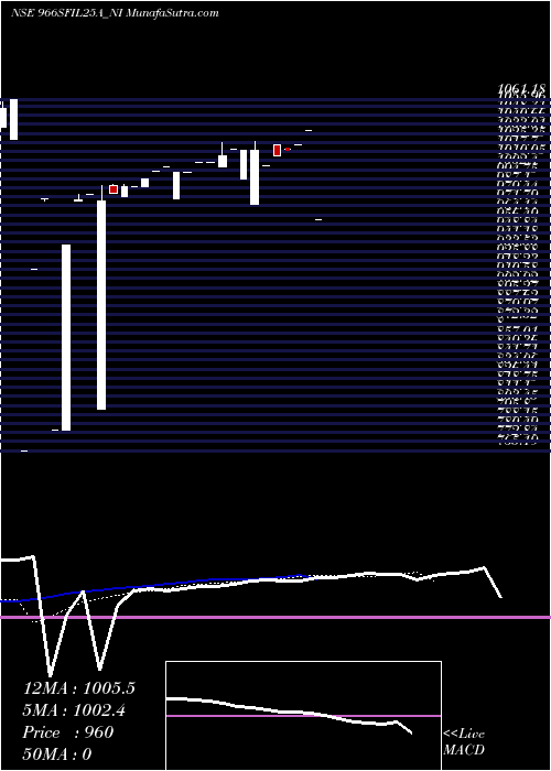  Daily chart Sec Re Ncd 10.05% Sr.iv