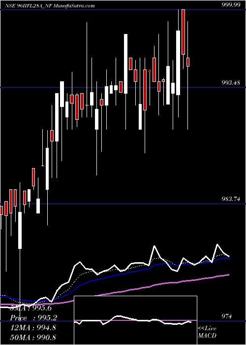  Daily chart Unse Re Ncd 9.6% Sr.ii