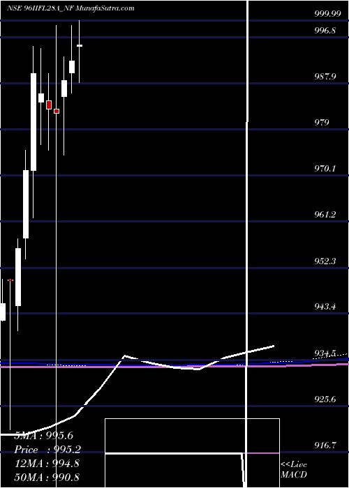  monthly chart UnseRe