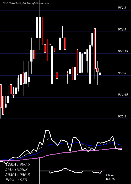  Daily chart Unsec Re Ncd 9.60% Sr.ii