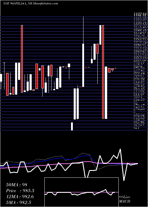 weekly chart Serencd884