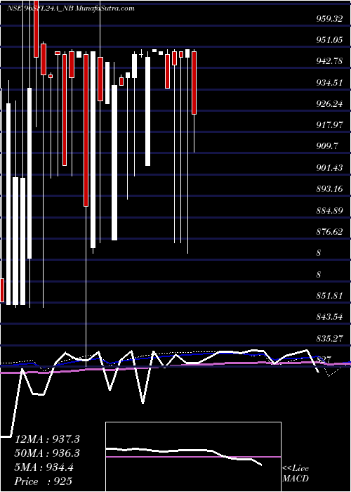  weekly chart Serencd884