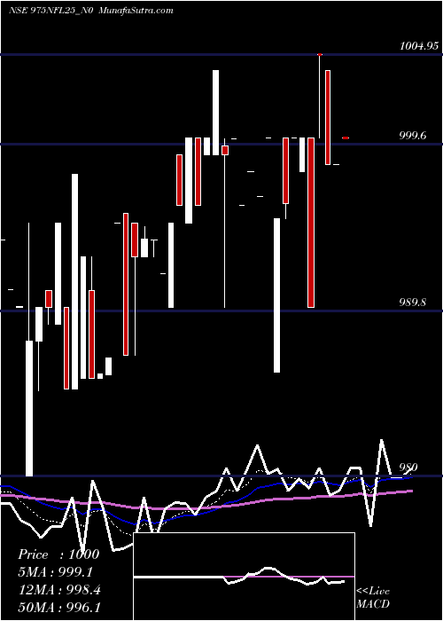  Daily chart SecRe