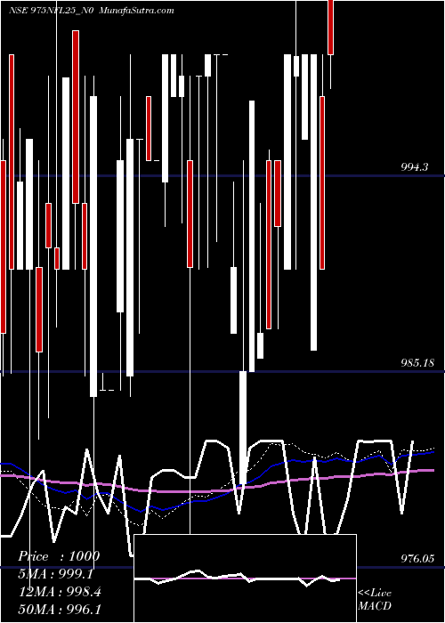  weekly chart SecRe