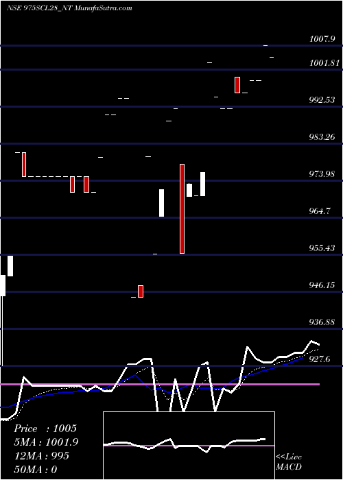  Daily chart Sec Re Ncd 8.89% Sr.viii