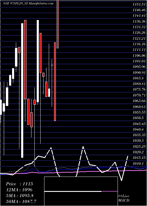  monthly chart SecRed