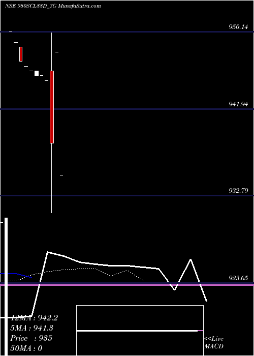  Daily chart SecRe