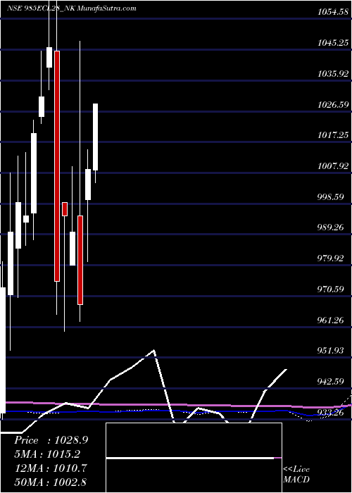  monthly chart SecRed