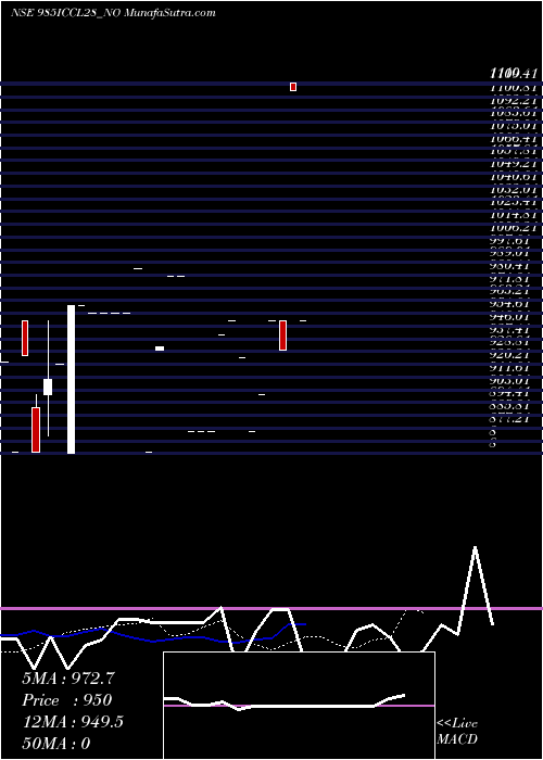  Daily chart SecRe