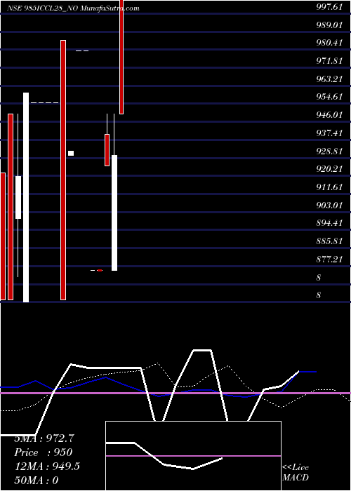  weekly chart SecRe