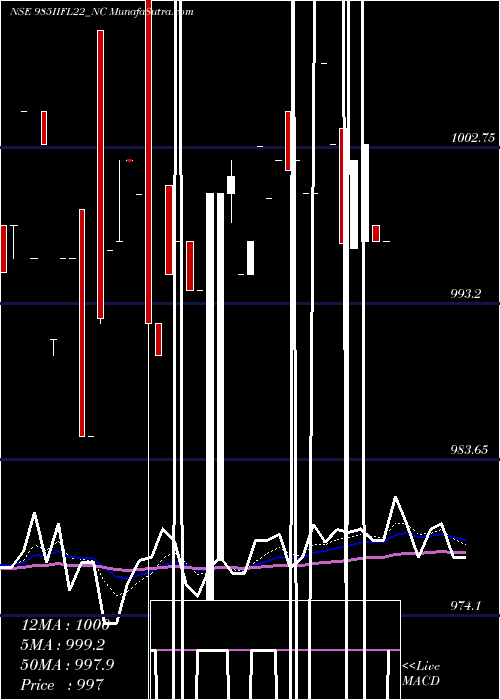  Daily chart Unsec Red Ncd 10.00% Sr.v