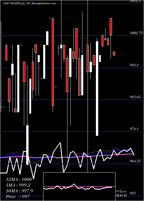  weekly chart UnsecRed