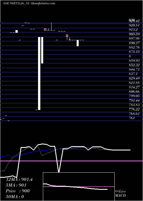  Daily chart Sec Re Ncd 9.80% Sr.v