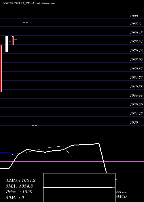  Daily chart Sec Re Ncd Sr.vi