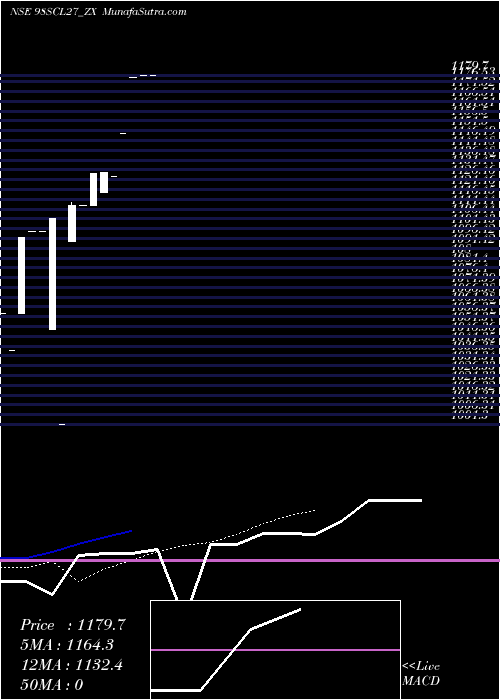  Daily chart Sec Re Ncd Sr.vi