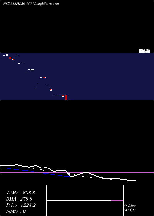  Daily chart Sec Re Ncd 9.80% Sr.v