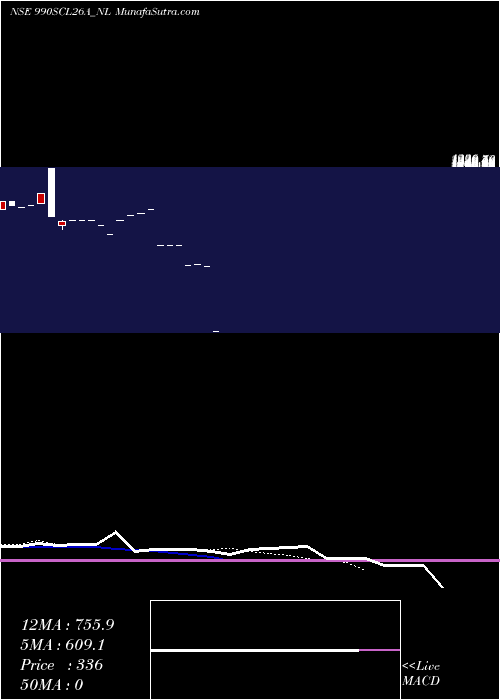  Daily chart Sec Re Ncd 9.9% Sr Iv